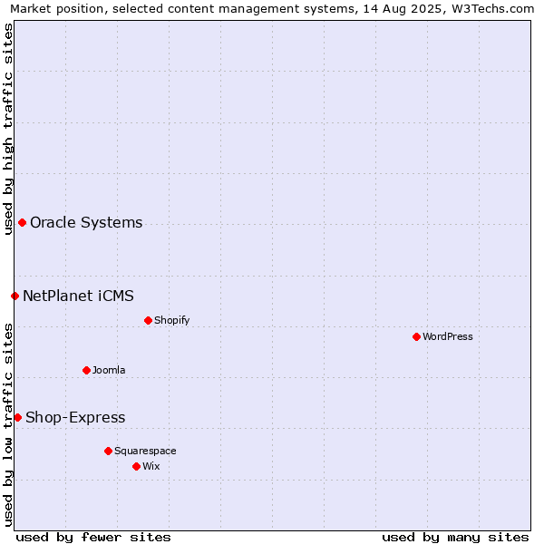Market position of Oracle Systems vs. Shop-Express vs. NetPlanet iCMS