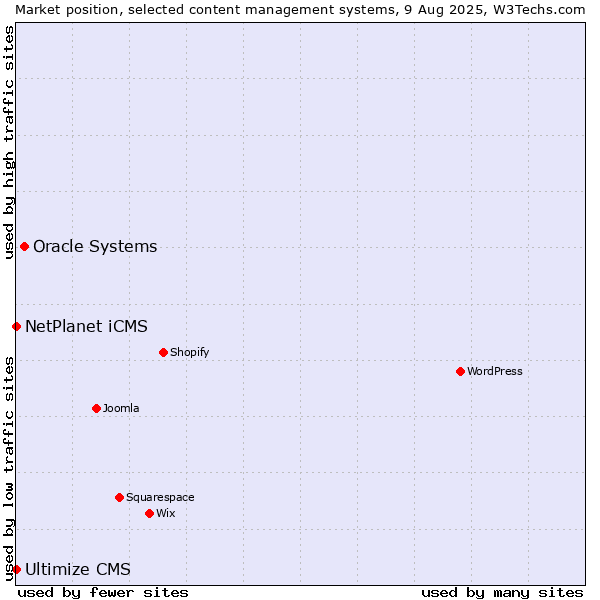 Market position of Oracle Systems vs. NetPlanet iCMS vs. Ultimize CMS