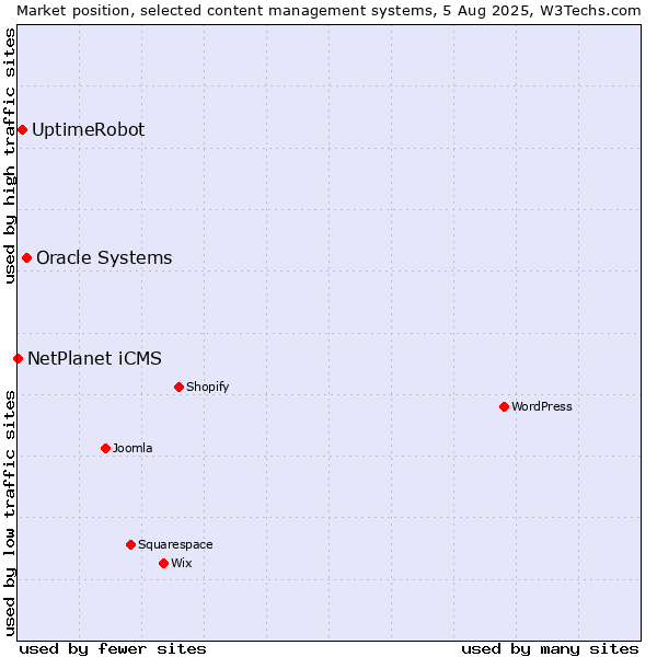 Market position of Oracle Systems vs. UptimeRobot vs. NetPlanet iCMS