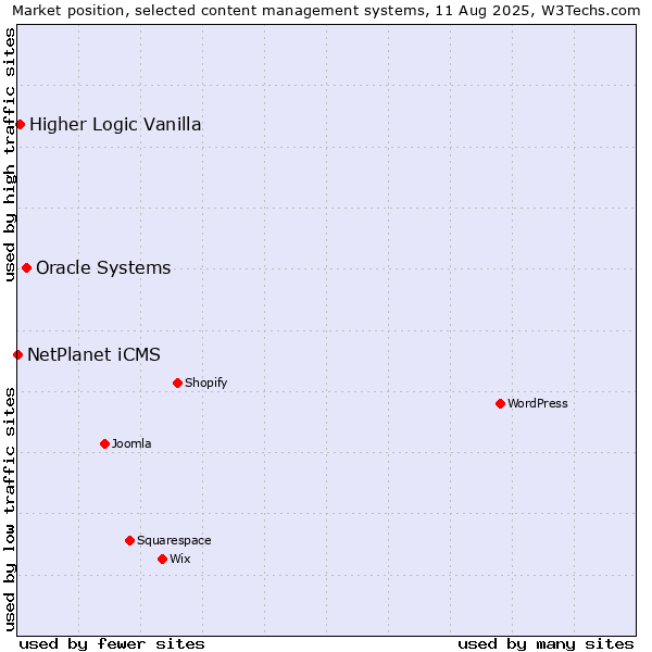 Market position of Oracle Systems vs. Higher Logic Vanilla vs. NetPlanet iCMS