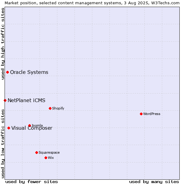 Market position of Visual Composer vs. Oracle Systems vs. NetPlanet iCMS