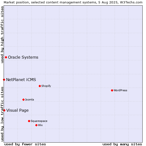 Market position of Oracle Systems vs. Visual Page vs. NetPlanet iCMS