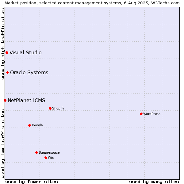 Market position of Oracle Systems vs. Visual Studio vs. NetPlanet iCMS
