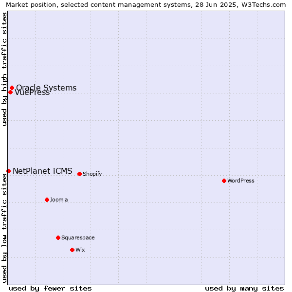 Market position of Oracle Systems vs. VuePress vs. NetPlanet iCMS