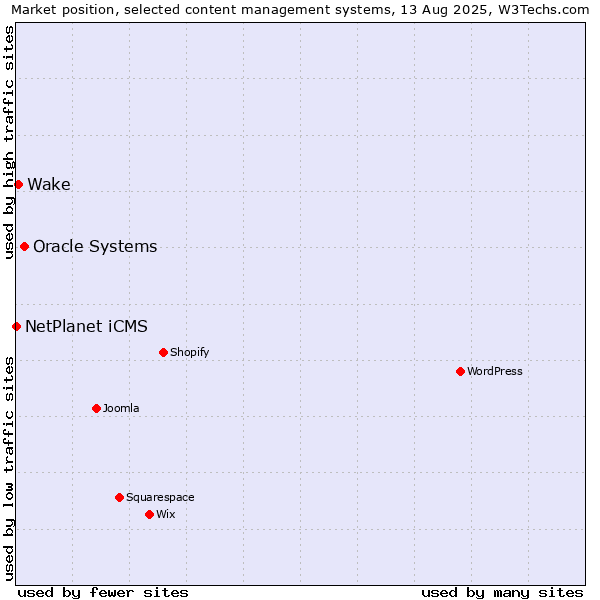 Market position of Oracle Systems vs. Wake vs. NetPlanet iCMS