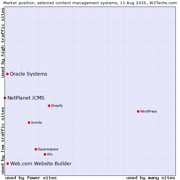 Market position of Web.com Website Builder vs. Oracle Systems vs. NetPlanet iCMS