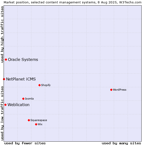 Market position of Oracle Systems vs. Weblication vs. NetPlanet iCMS