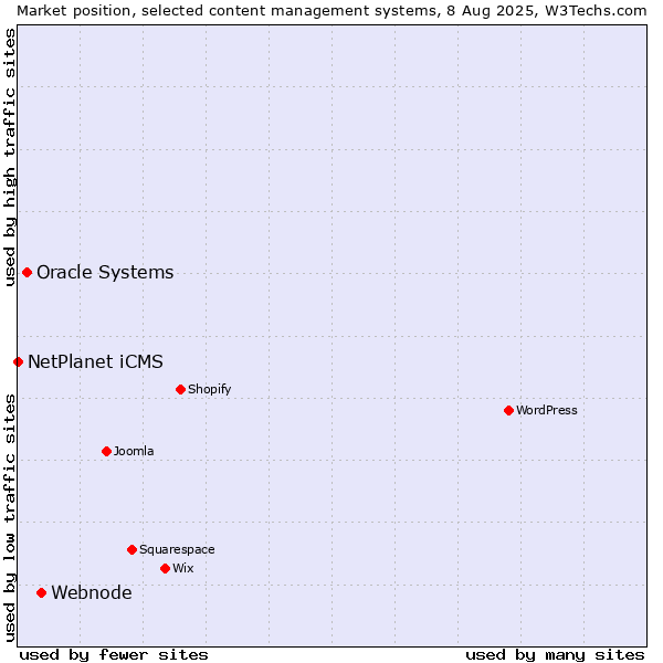 Market position of Webnode vs. Oracle Systems vs. NetPlanet iCMS