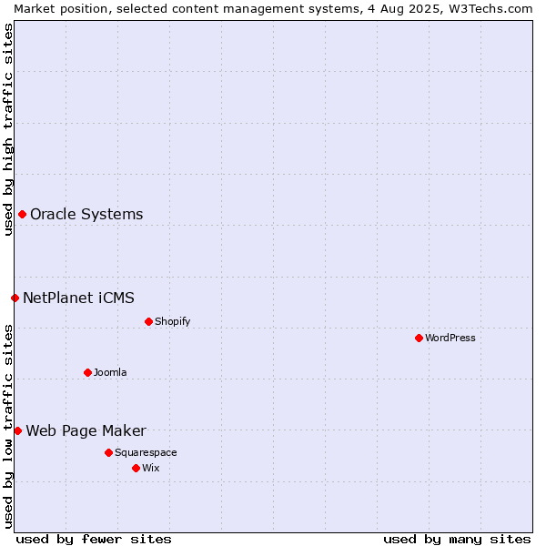 Market position of Oracle Systems vs. Web Page Maker vs. NetPlanet iCMS