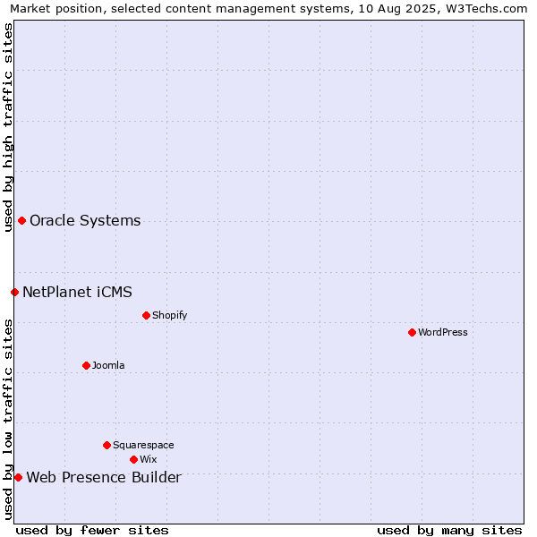 Market position of Oracle Systems vs. Web Presence Builder vs. NetPlanet iCMS