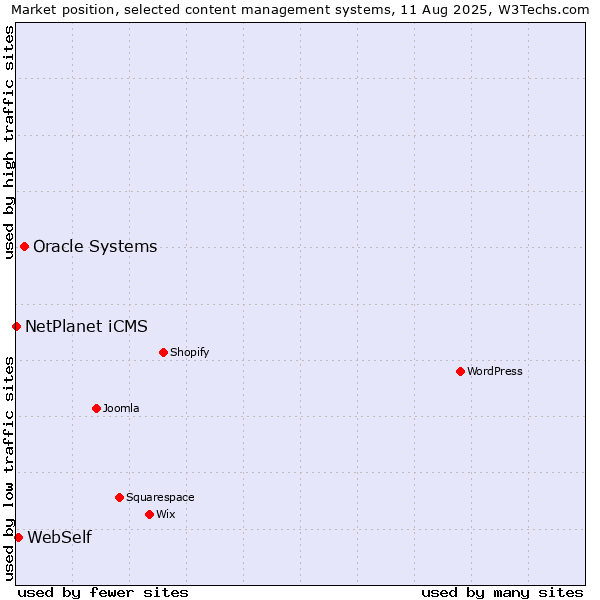 Market position of Oracle Systems vs. WebSelf vs. NetPlanet iCMS