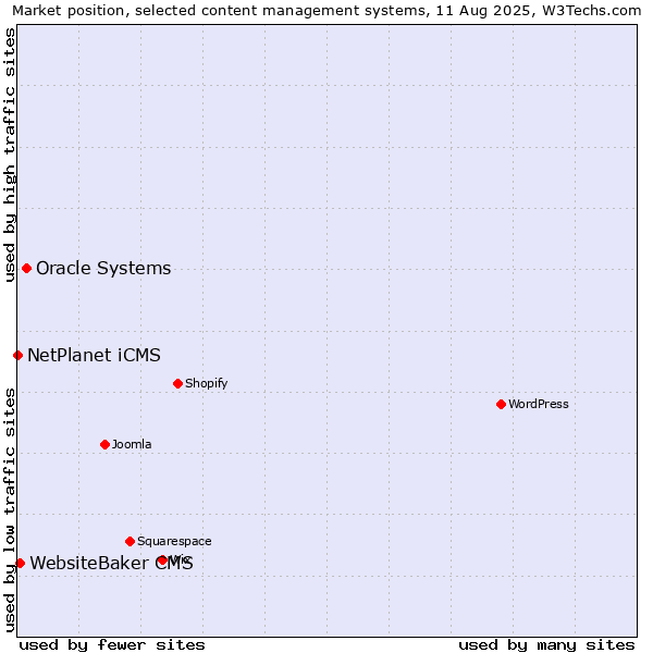 Market position of Oracle Systems vs. WebsiteBaker CMS vs. NetPlanet iCMS