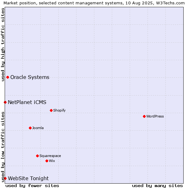 Market position of Oracle Systems vs. NetPlanet iCMS vs. WebSite Tonight