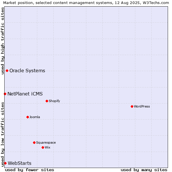 Market position of Oracle Systems vs. WebStarts vs. NetPlanet iCMS