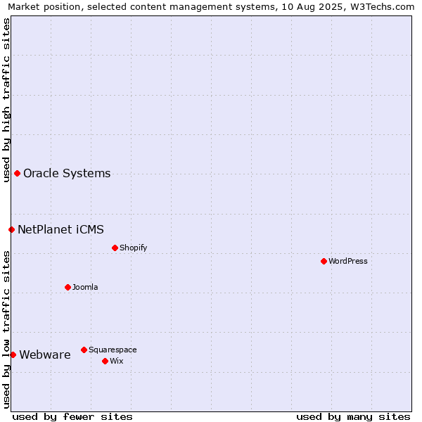 Market position of Oracle Systems vs. Webware vs. NetPlanet iCMS