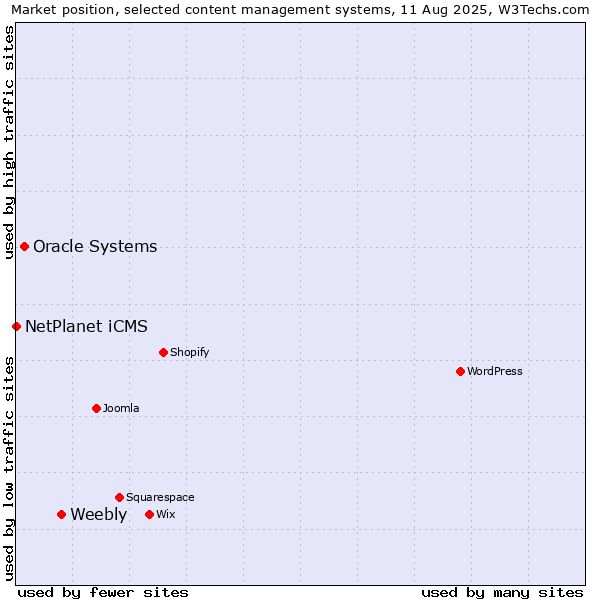 Market position of Weebly vs. Oracle Systems vs. NetPlanet iCMS