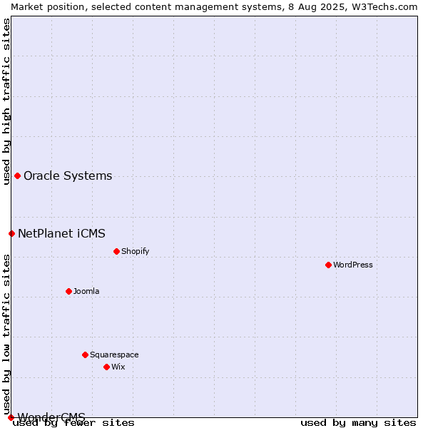Market position of Oracle Systems vs. NetPlanet iCMS vs. WonderCMS