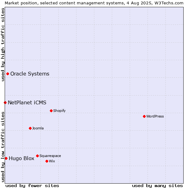 Market position of Oracle Systems vs. Hugo Blox vs. NetPlanet iCMS