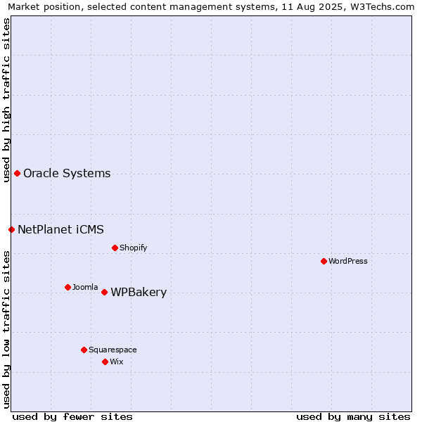 Market position of WPBakery vs. Oracle Systems vs. NetPlanet iCMS