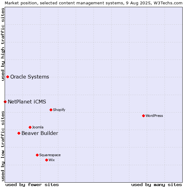 Market position of Beaver Builder vs. Oracle Systems vs. NetPlanet iCMS