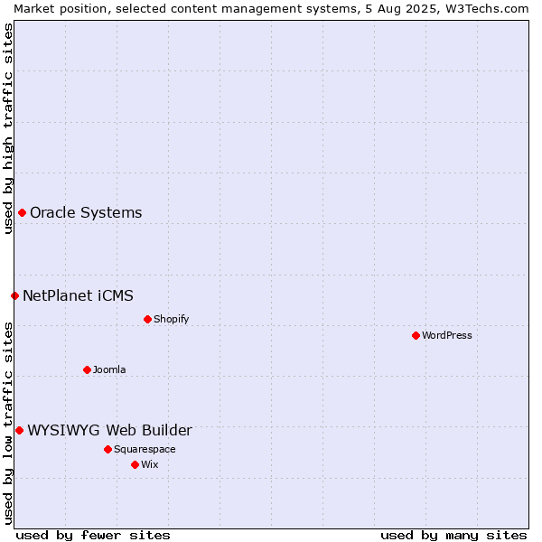 Market position of Oracle Systems vs. WYSIWYG Web Builder vs. NetPlanet iCMS