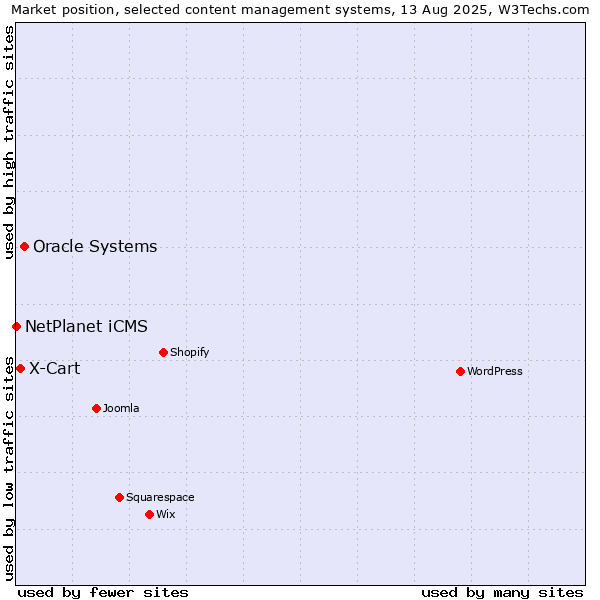 Market position of Oracle Systems vs. X-Cart vs. NetPlanet iCMS