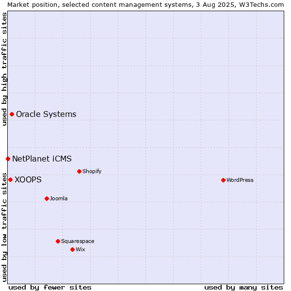 Market position of Oracle Systems vs. XOOPS vs. NetPlanet iCMS