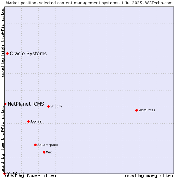 Market position of Oracle Systems vs. NetPlanet iCMS vs. Yo!Kart