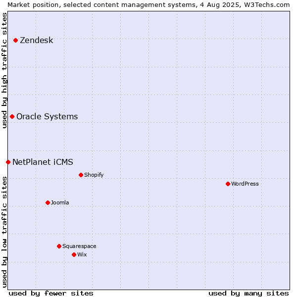 Market position of Zendesk vs. Oracle Systems vs. NetPlanet iCMS