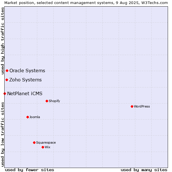 Market position of Oracle Systems vs. Zoho Systems vs. NetPlanet iCMS