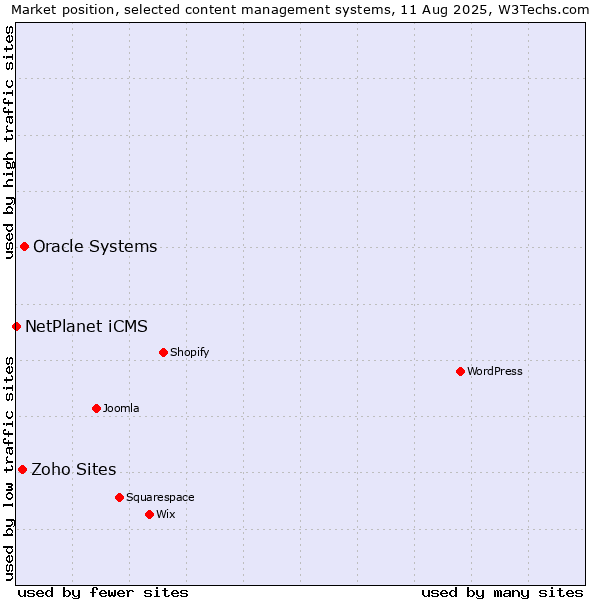 Market position of Oracle Systems vs. Zoho Sites vs. NetPlanet iCMS