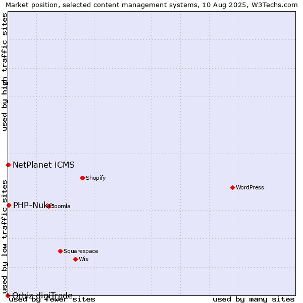 Market position of PHP-Nuke vs. NetPlanet iCMS vs. Orbiz digiTrade