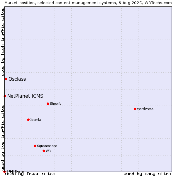 Market position of Osclass vs. NetPlanet iCMS vs. PHPFox