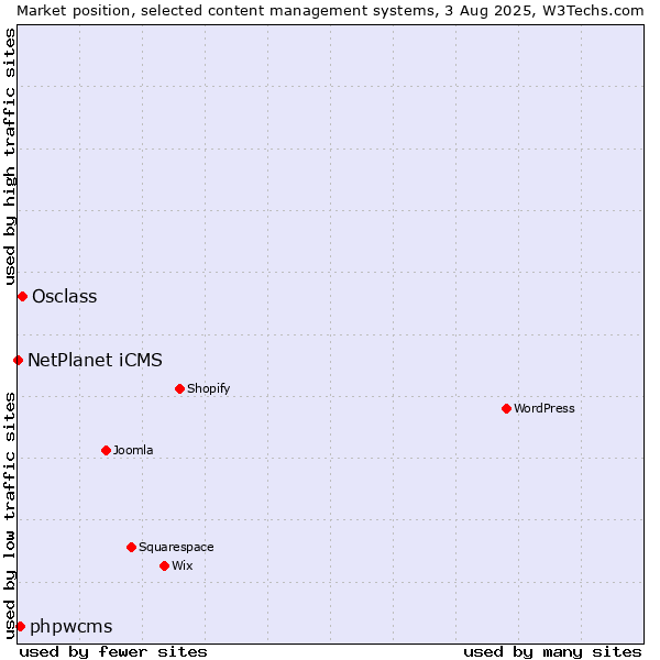 Market position of Osclass vs. phpwcms vs. NetPlanet iCMS