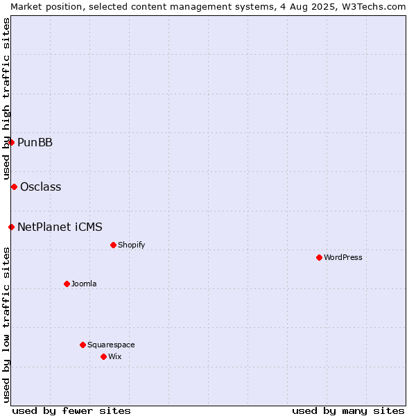 Market position of Osclass vs. NetPlanet iCMS vs. PunBB