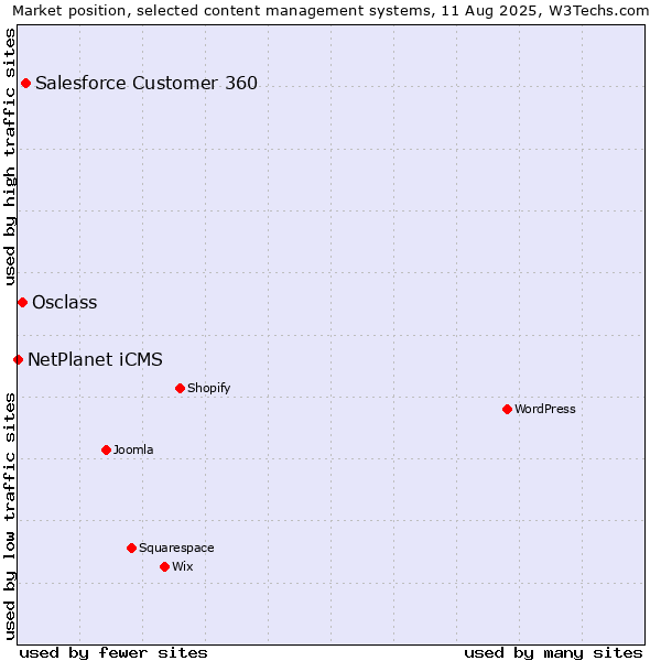 Market position of Salesforce Customer 360 vs. Osclass vs. NetPlanet iCMS
