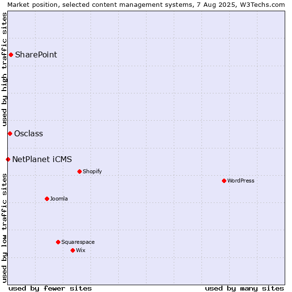 Market position of SharePoint vs. Osclass vs. NetPlanet iCMS