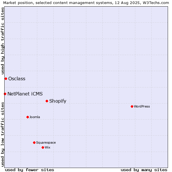 Market position of Shopify vs. Osclass vs. NetPlanet iCMS
