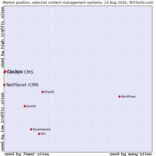 Market position of Osclass vs. Cendyn CMS vs. NetPlanet iCMS