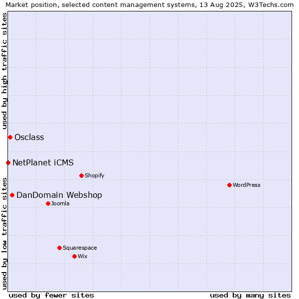Market position of DanDomain Webshop vs. Osclass vs. NetPlanet iCMS