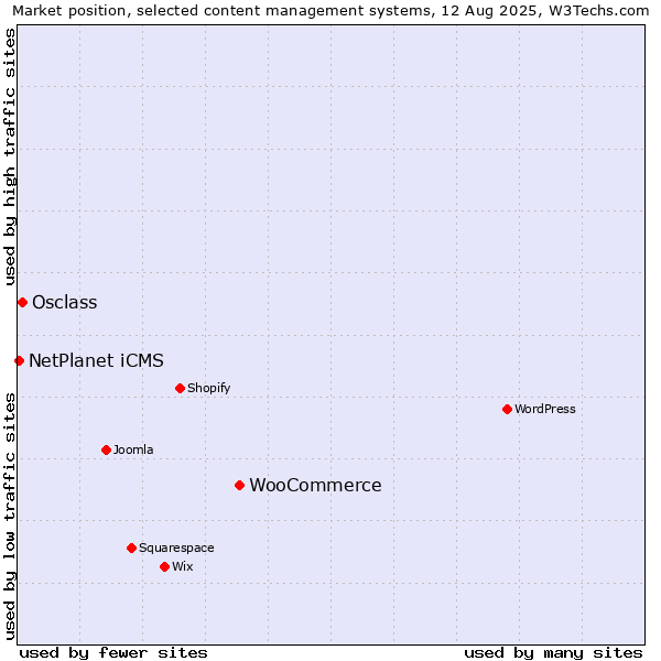 Market position of WooCommerce vs. Osclass vs. NetPlanet iCMS
