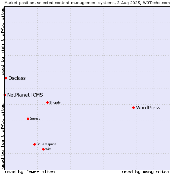 Market position of WordPress vs. Osclass vs. NetPlanet iCMS