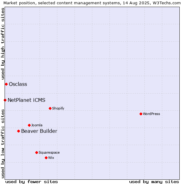Market position of Beaver Builder vs. Osclass vs. NetPlanet iCMS