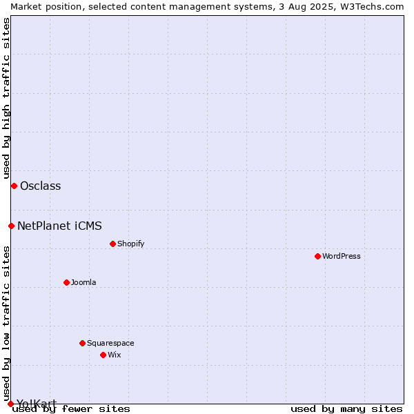 Market position of Osclass vs. NetPlanet iCMS vs. Yo!Kart