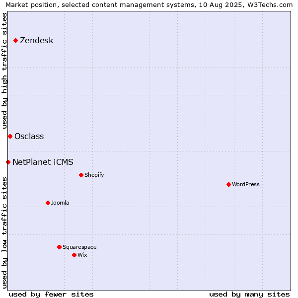Market position of Zendesk vs. Osclass vs. NetPlanet iCMS