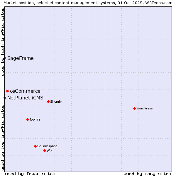 Market position of osCommerce vs. NetPlanet iCMS vs. SageFrame