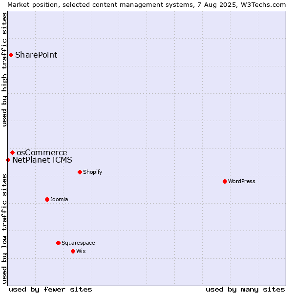 Market position of osCommerce vs. SharePoint vs. NetPlanet iCMS