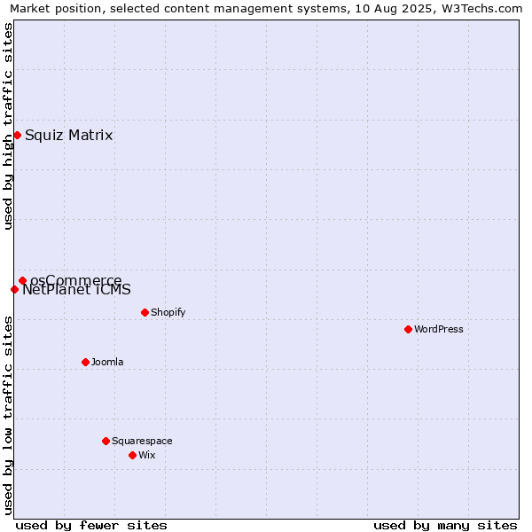 Market position of osCommerce vs. Squiz Matrix vs. NetPlanet iCMS