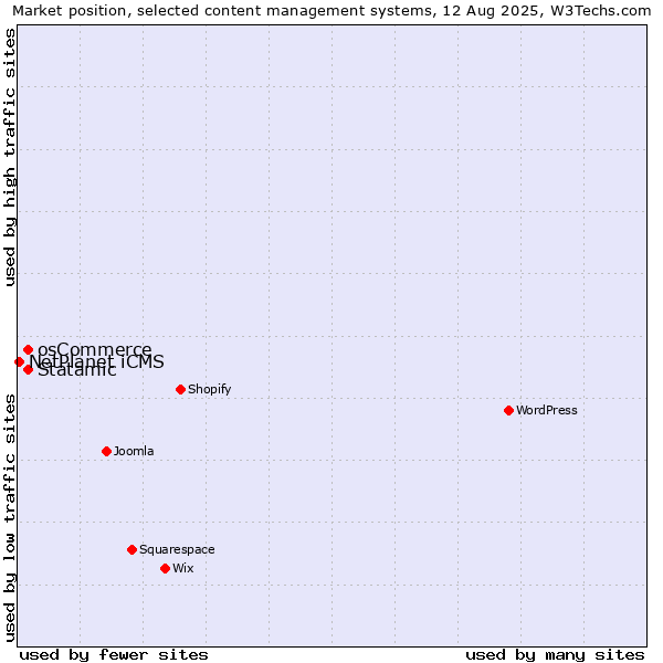 Market position of osCommerce vs. Statamic vs. NetPlanet iCMS