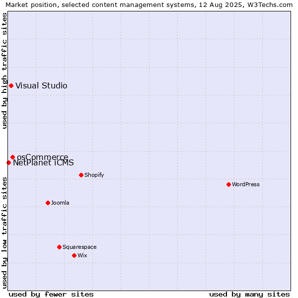 Market position of osCommerce vs. Visual Studio vs. NetPlanet iCMS